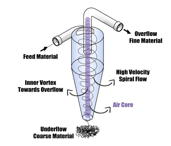 MICRON & MINERALS PARTS HYDROCYCLONE